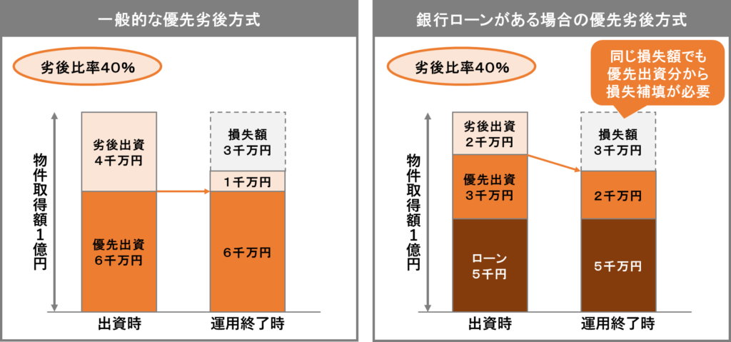 優先劣後方式の仕組み